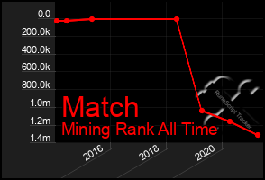 Total Graph of Match