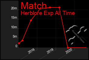 Total Graph of Match