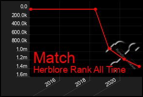 Total Graph of Match