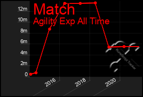 Total Graph of Match