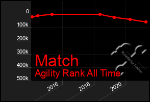 Total Graph of Match