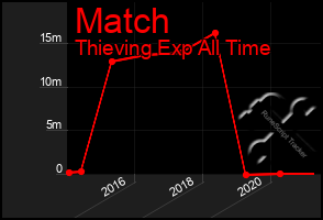 Total Graph of Match