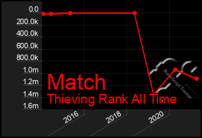 Total Graph of Match