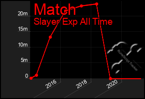 Total Graph of Match