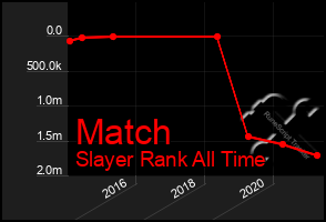 Total Graph of Match