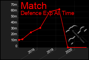 Total Graph of Match