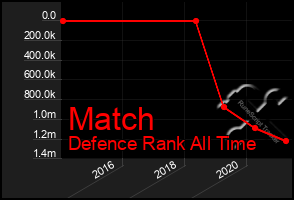 Total Graph of Match