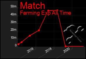 Total Graph of Match