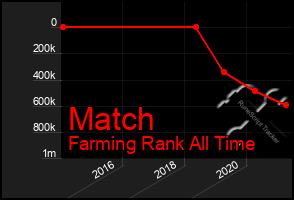 Total Graph of Match