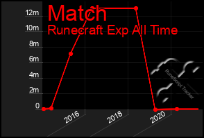 Total Graph of Match