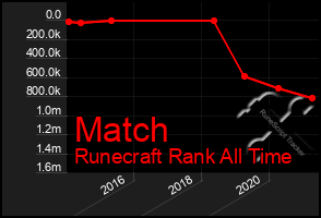 Total Graph of Match