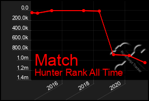 Total Graph of Match