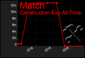 Total Graph of Match