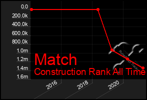 Total Graph of Match