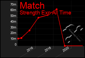 Total Graph of Match