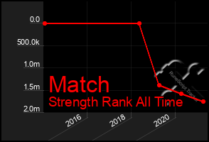 Total Graph of Match