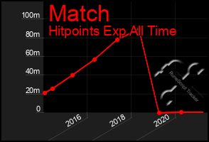 Total Graph of Match