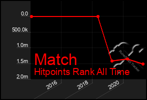 Total Graph of Match