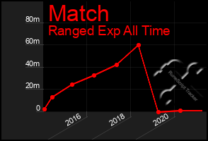 Total Graph of Match