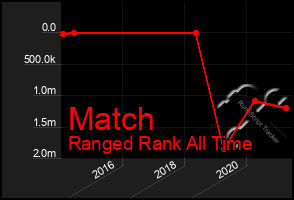 Total Graph of Match