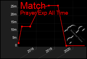 Total Graph of Match