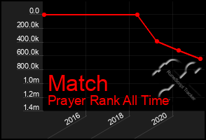 Total Graph of Match