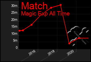 Total Graph of Match