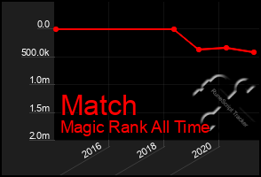 Total Graph of Match