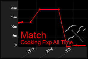 Total Graph of Match