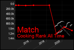 Total Graph of Match