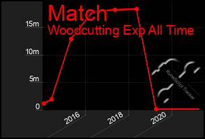 Total Graph of Match