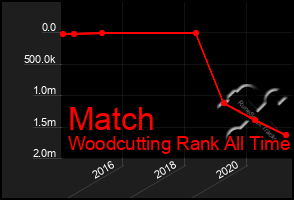 Total Graph of Match