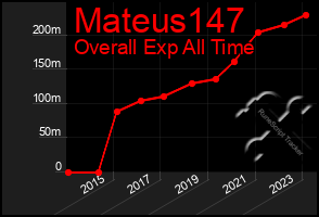 Total Graph of Mateus147