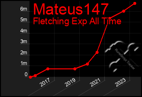 Total Graph of Mateus147