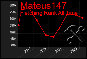 Total Graph of Mateus147