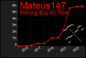 Total Graph of Mateus147