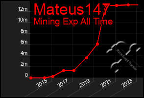 Total Graph of Mateus147