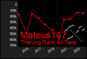 Total Graph of Mateus147