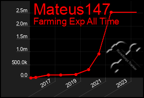 Total Graph of Mateus147