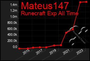 Total Graph of Mateus147