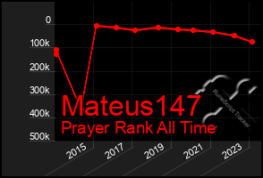 Total Graph of Mateus147