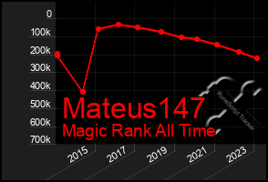 Total Graph of Mateus147