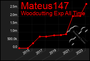 Total Graph of Mateus147