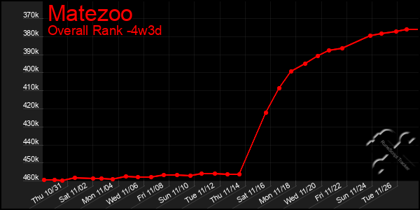 Last 31 Days Graph of Matezoo