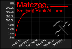 Total Graph of Matezoo