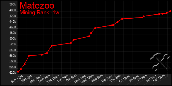 Last 7 Days Graph of Matezoo