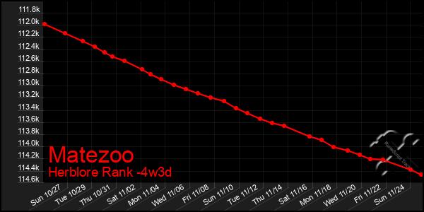 Last 31 Days Graph of Matezoo