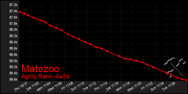 Last 31 Days Graph of Matezoo