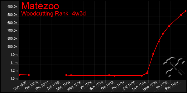 Last 31 Days Graph of Matezoo