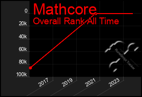 Total Graph of Mathcore